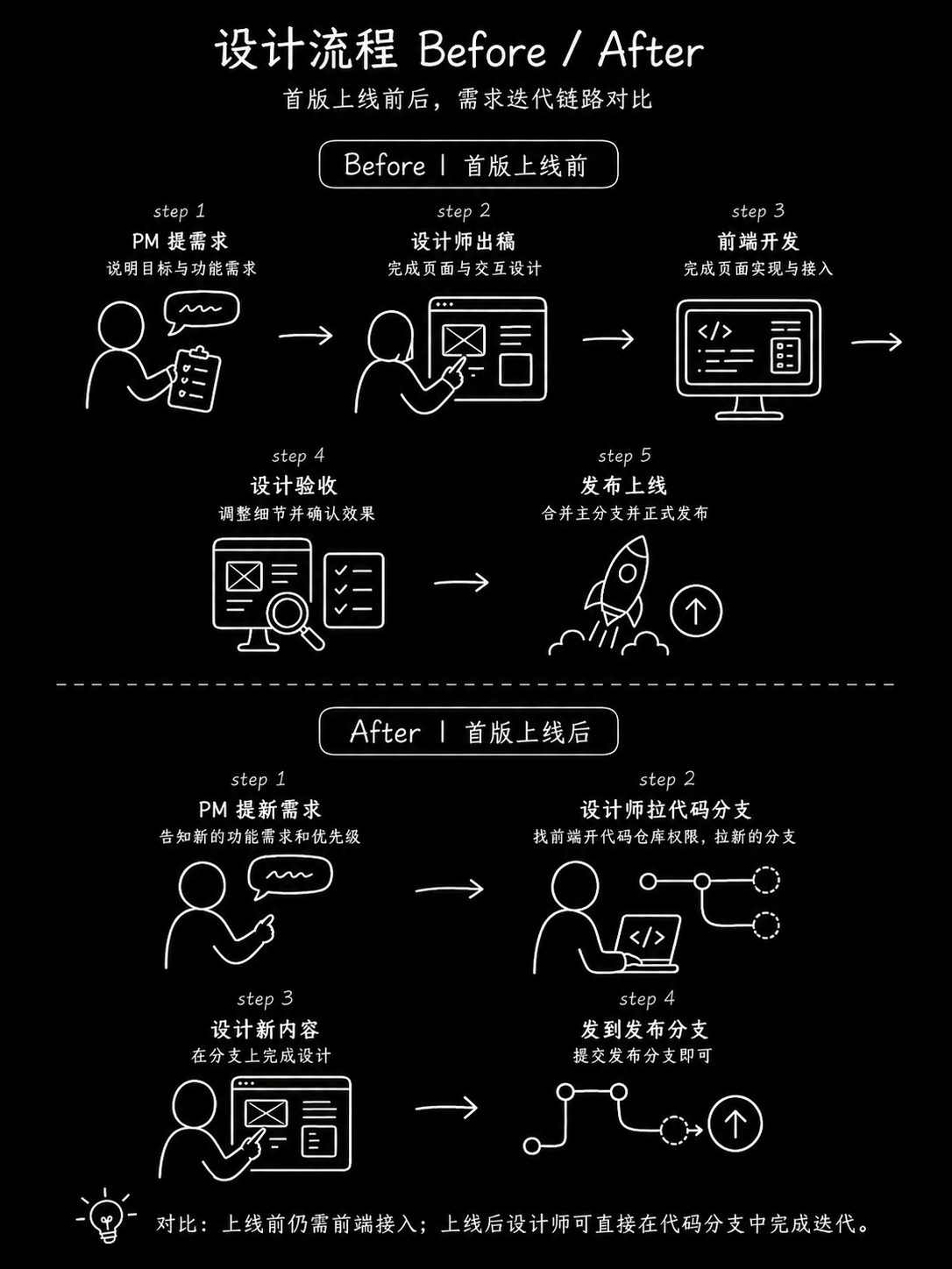 迭代流程图 4-1